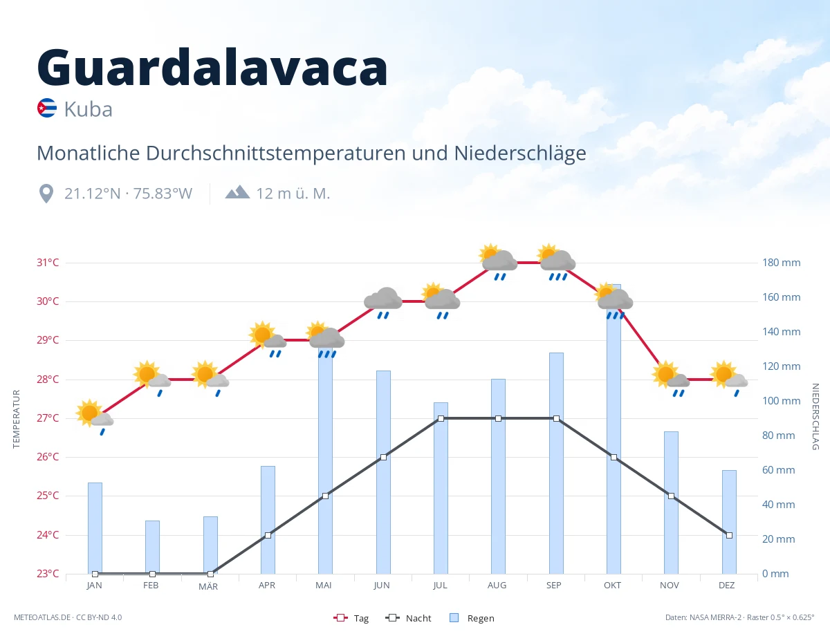 Guardalavaca - monatliche Durchschnittstemperaturen und Niederschläge