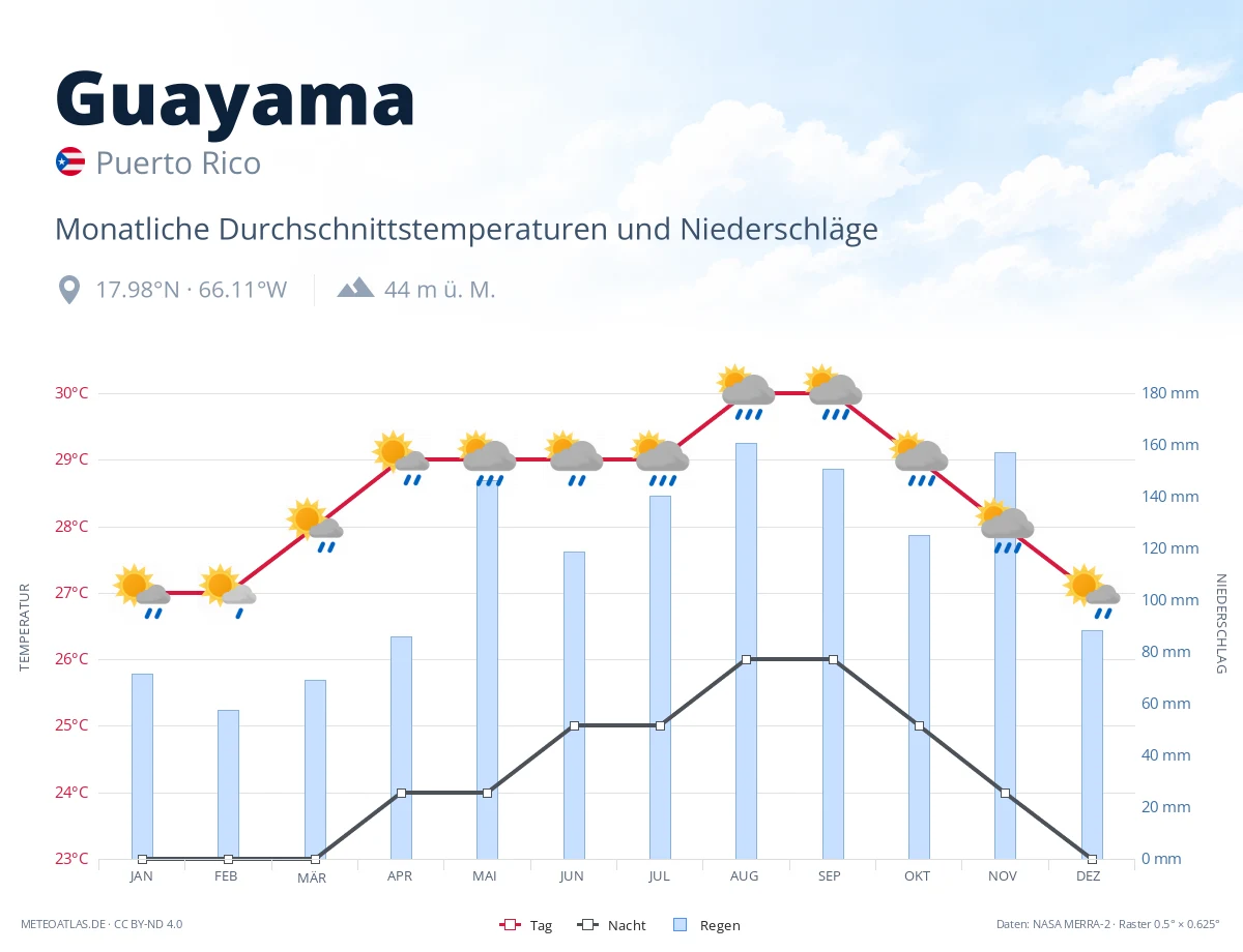 Guayama - monatliche Durchschnittstemperaturen und Niederschläge