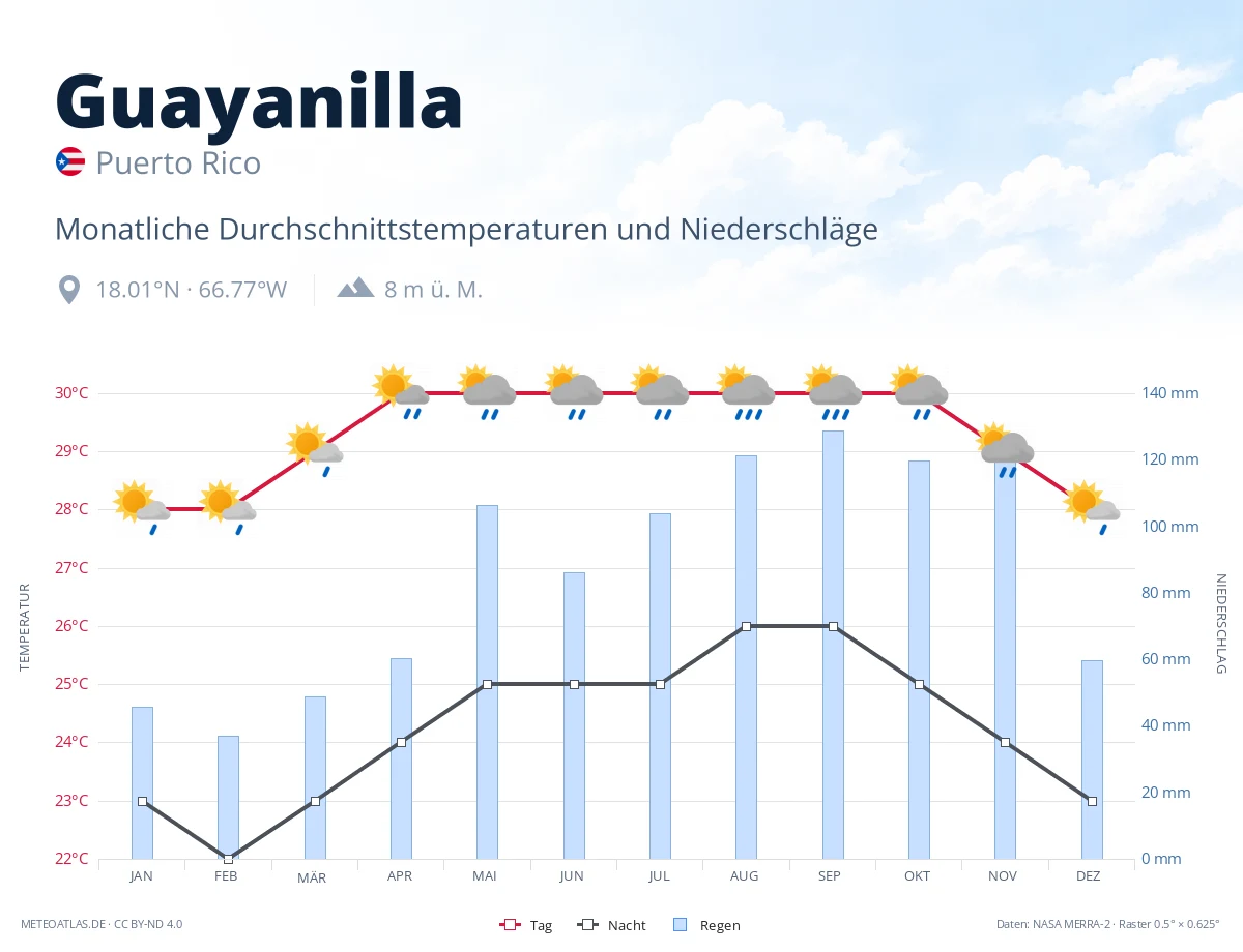 Guayanilla - monatliche Durchschnittstemperaturen und Niederschläge