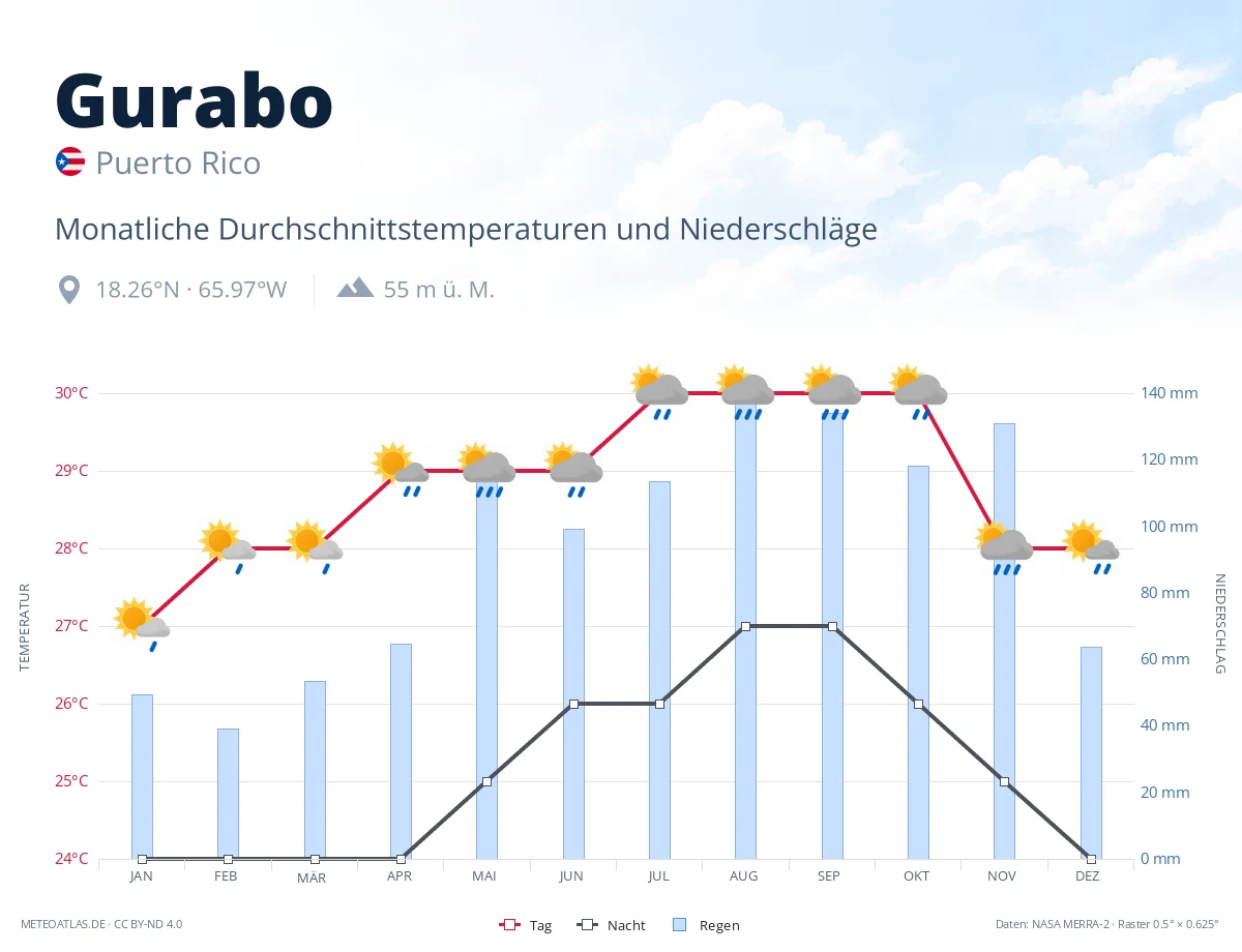 Gurabo - monatliche Durchschnittstemperaturen und Niederschläge