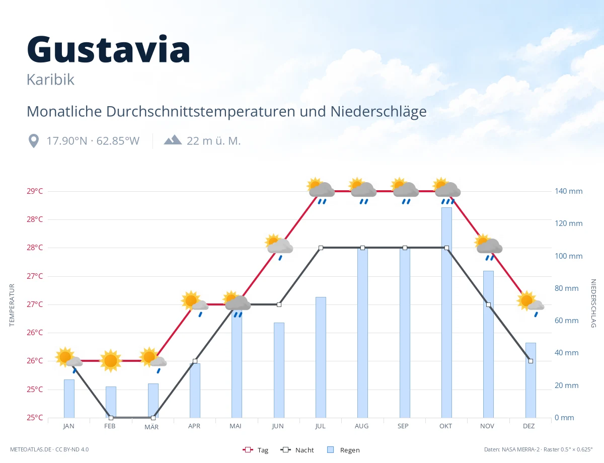 Gustavia - monatliche Durchschnittstemperaturen und Niederschläge