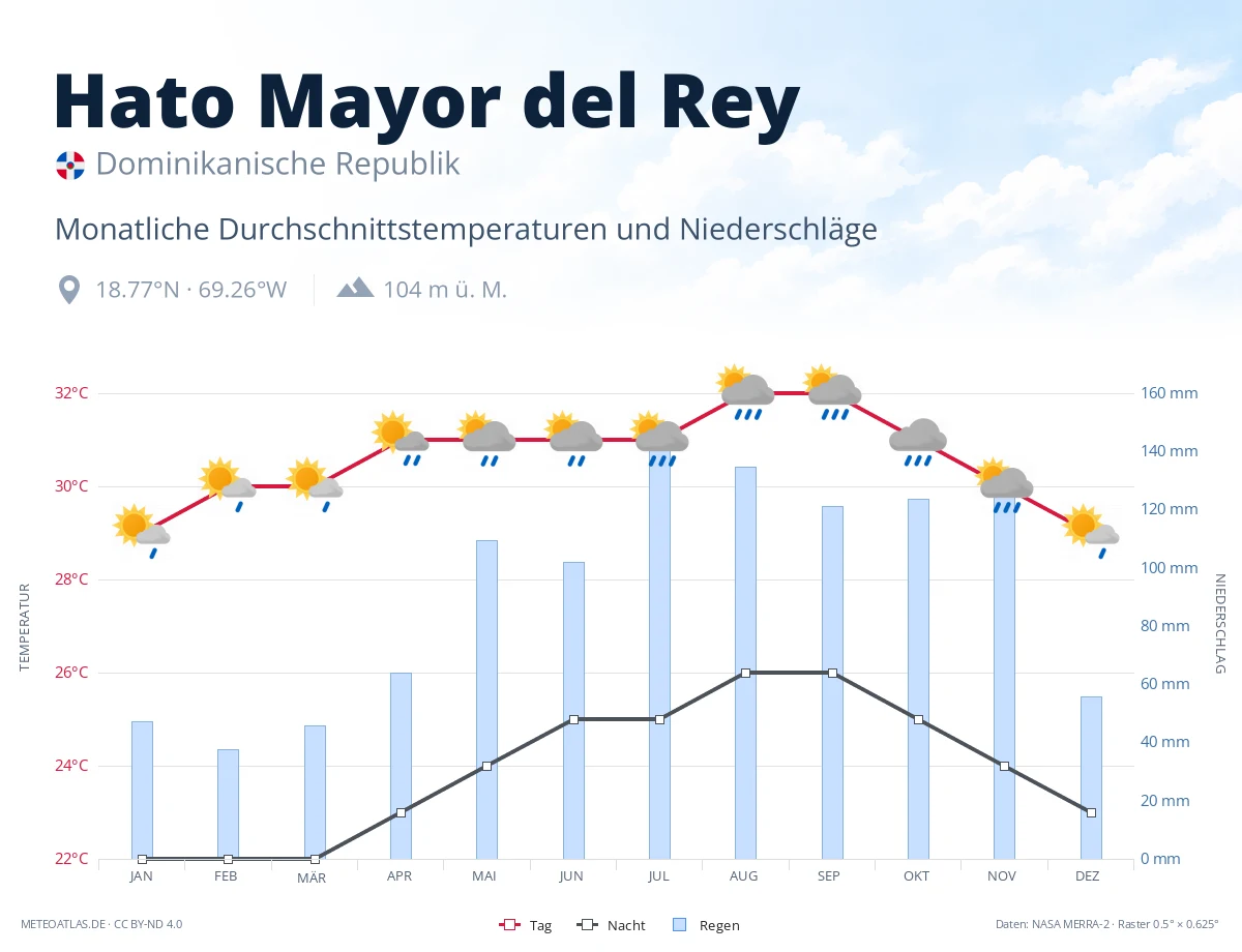 Hato Mayor del Rey - monatliche Durchschnittstemperaturen und Niederschläge
