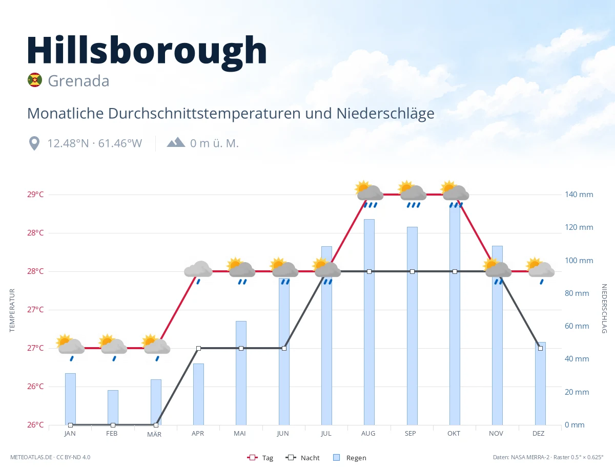 Hillsborough - monatliche Durchschnittstemperaturen und Niederschläge