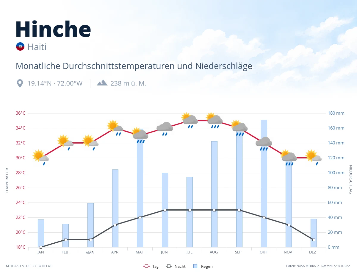 Hinche - monatliche Durchschnittstemperaturen und Niederschläge