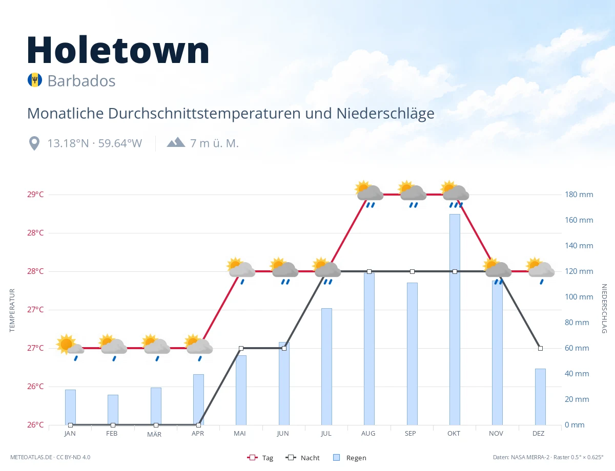 Holetown - monatliche Durchschnittstemperaturen und Niederschläge