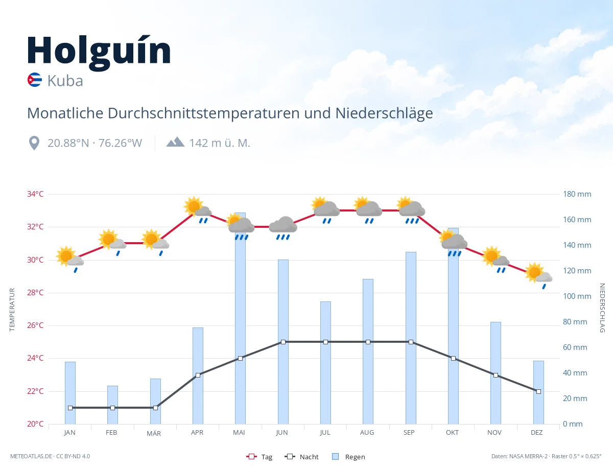 Holguín - monatliche Durchschnittstemperaturen und Niederschläge