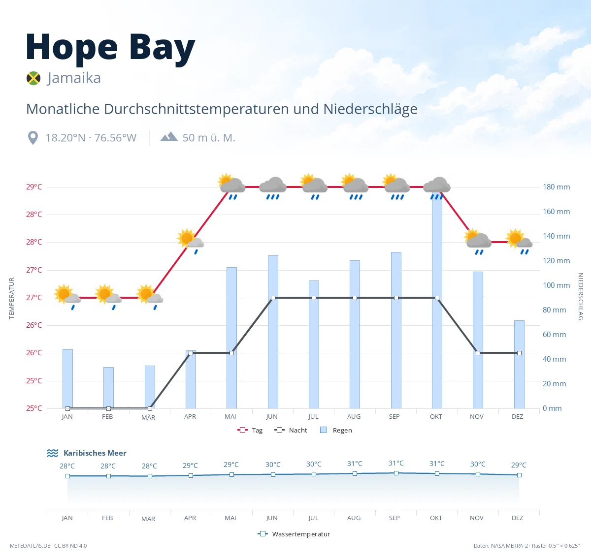 Hope Bay - monatliche Durchschnittstemperaturen und Niederschläge