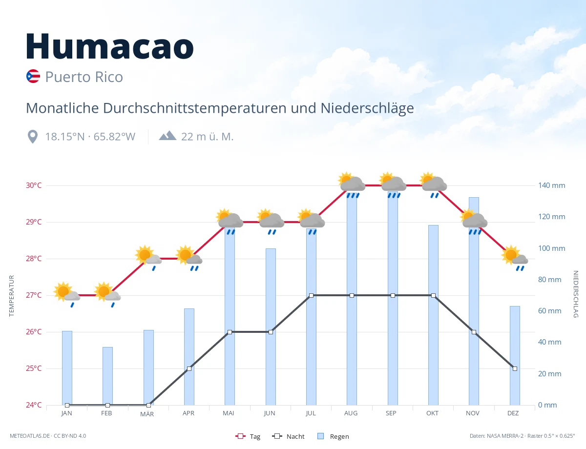 Humacao - monatliche Durchschnittstemperaturen und Niederschläge
