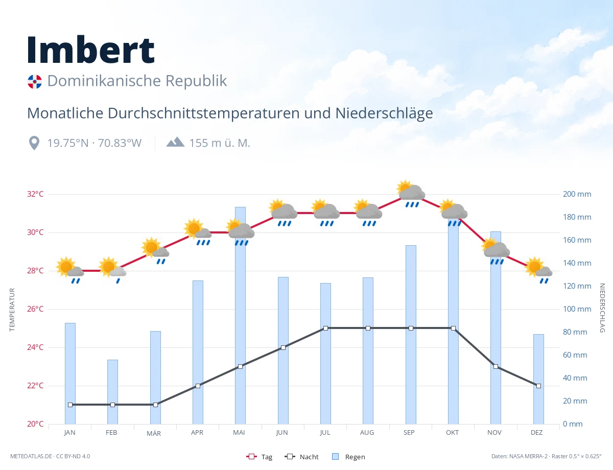 Imbert - monatliche Durchschnittstemperaturen und Niederschläge