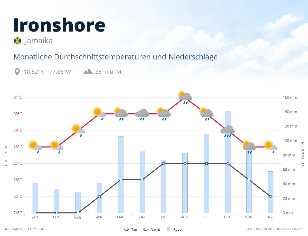 Ironshore - monatliche Durchschnittstemperaturen und Niederschläge