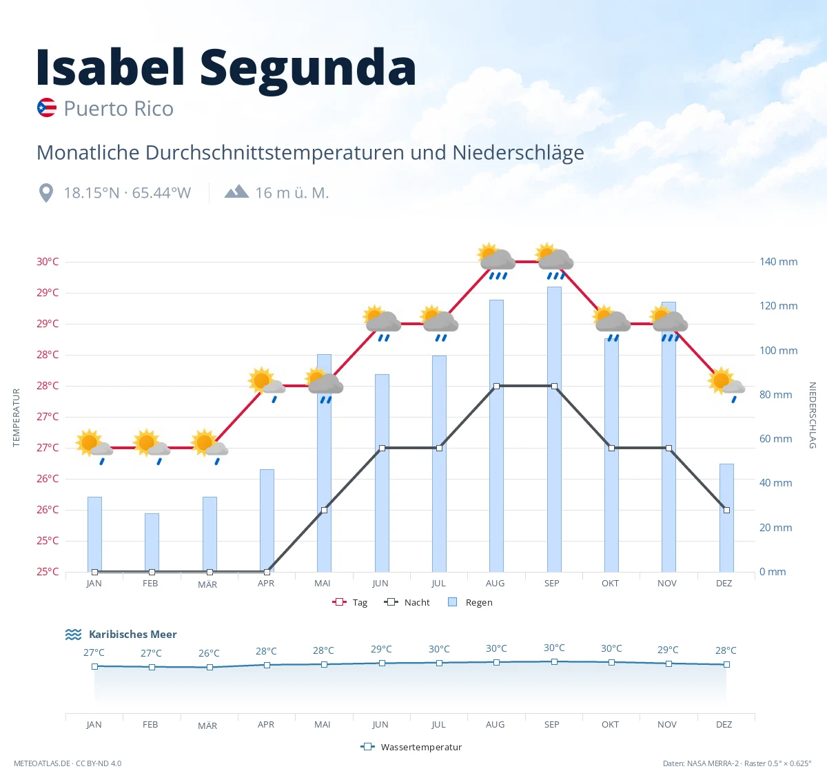 Isabel Segunda - monatliche Durchschnittstemperaturen und Niederschläge