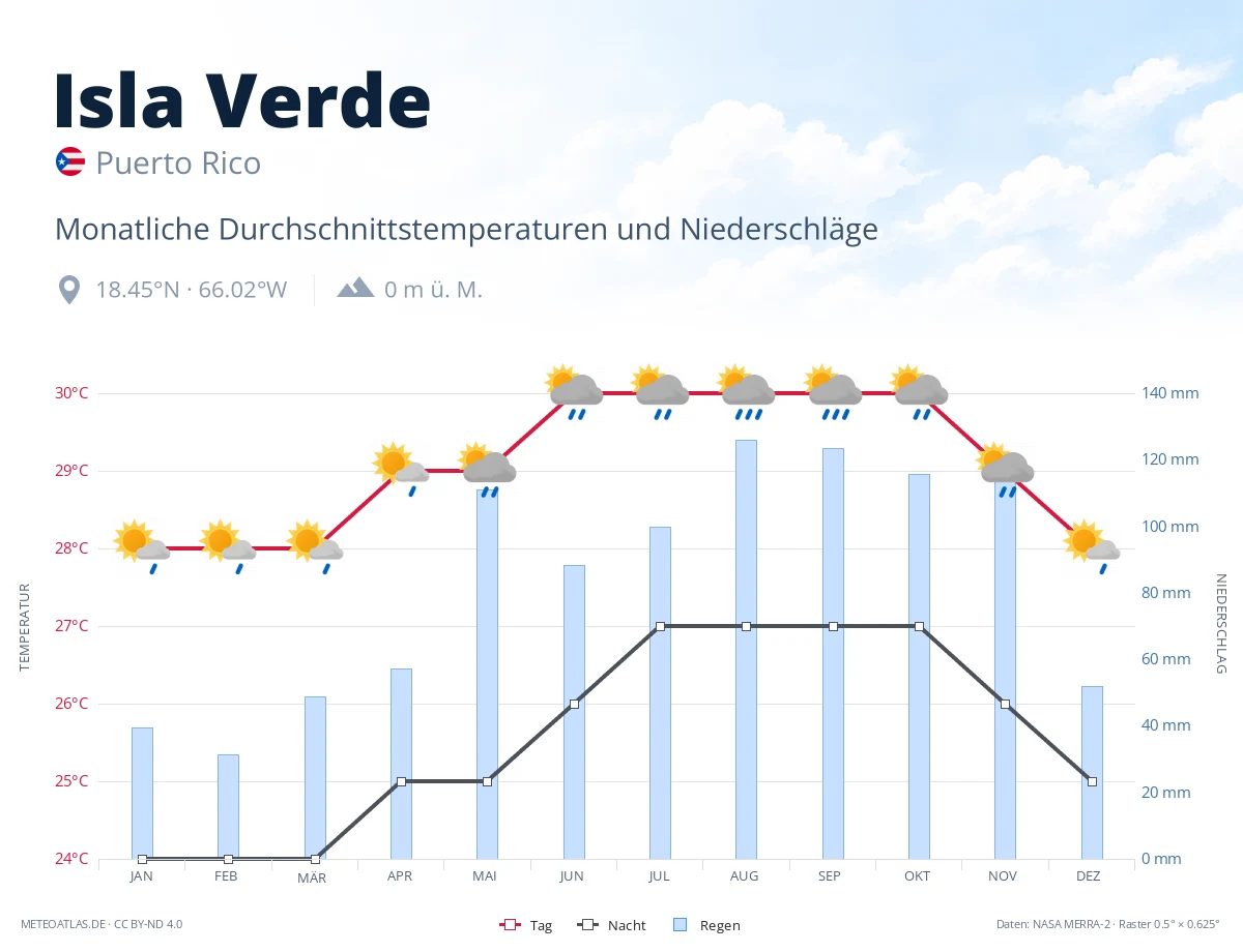 Isla Verde - monatliche Durchschnittstemperaturen und Niederschläge