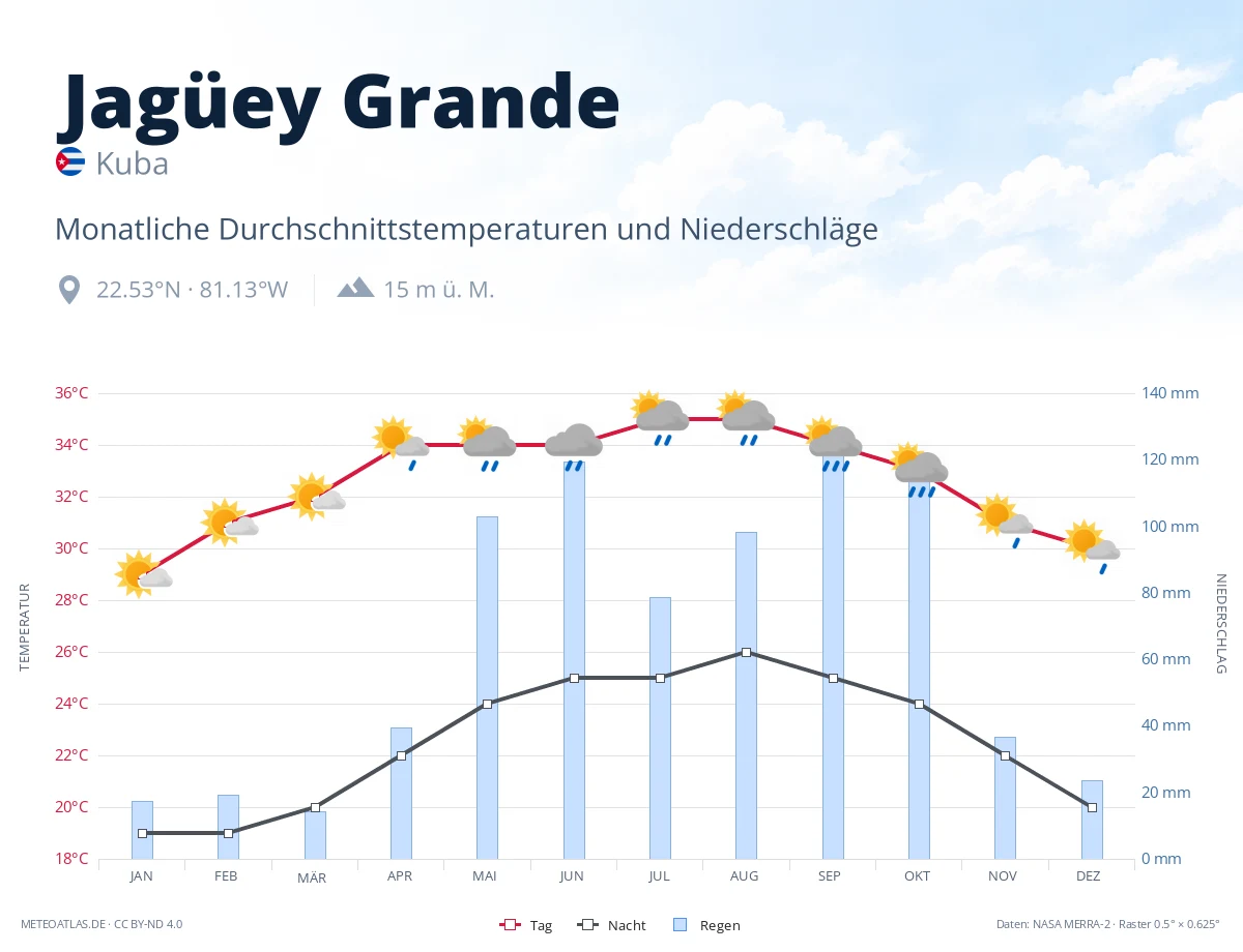Jagüey Grande - monatliche Durchschnittstemperaturen und Niederschläge