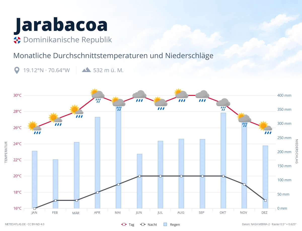 Jarabacoa - monatliche Durchschnittstemperaturen und Niederschläge