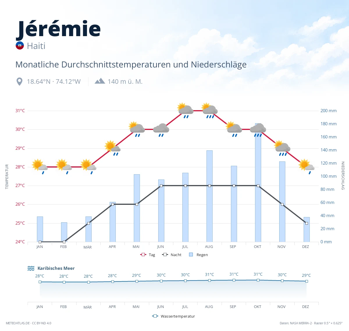 Jérémie - monatliche Durchschnittstemperaturen und Niederschläge