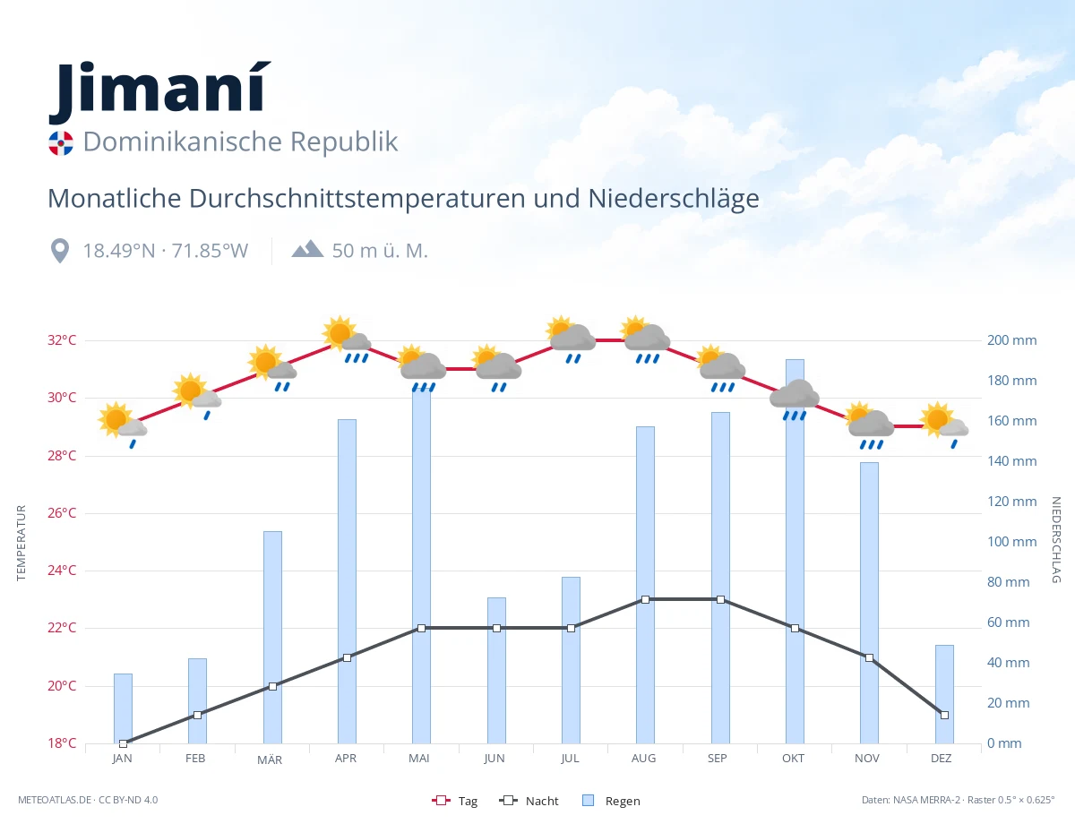 Jimaní - monatliche Durchschnittstemperaturen und Niederschläge