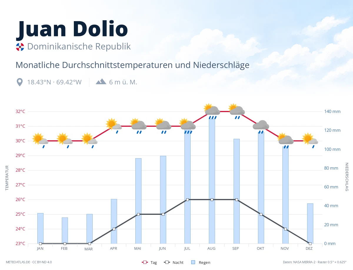Juan Dolio - monatliche Durchschnittstemperaturen und Niederschläge
