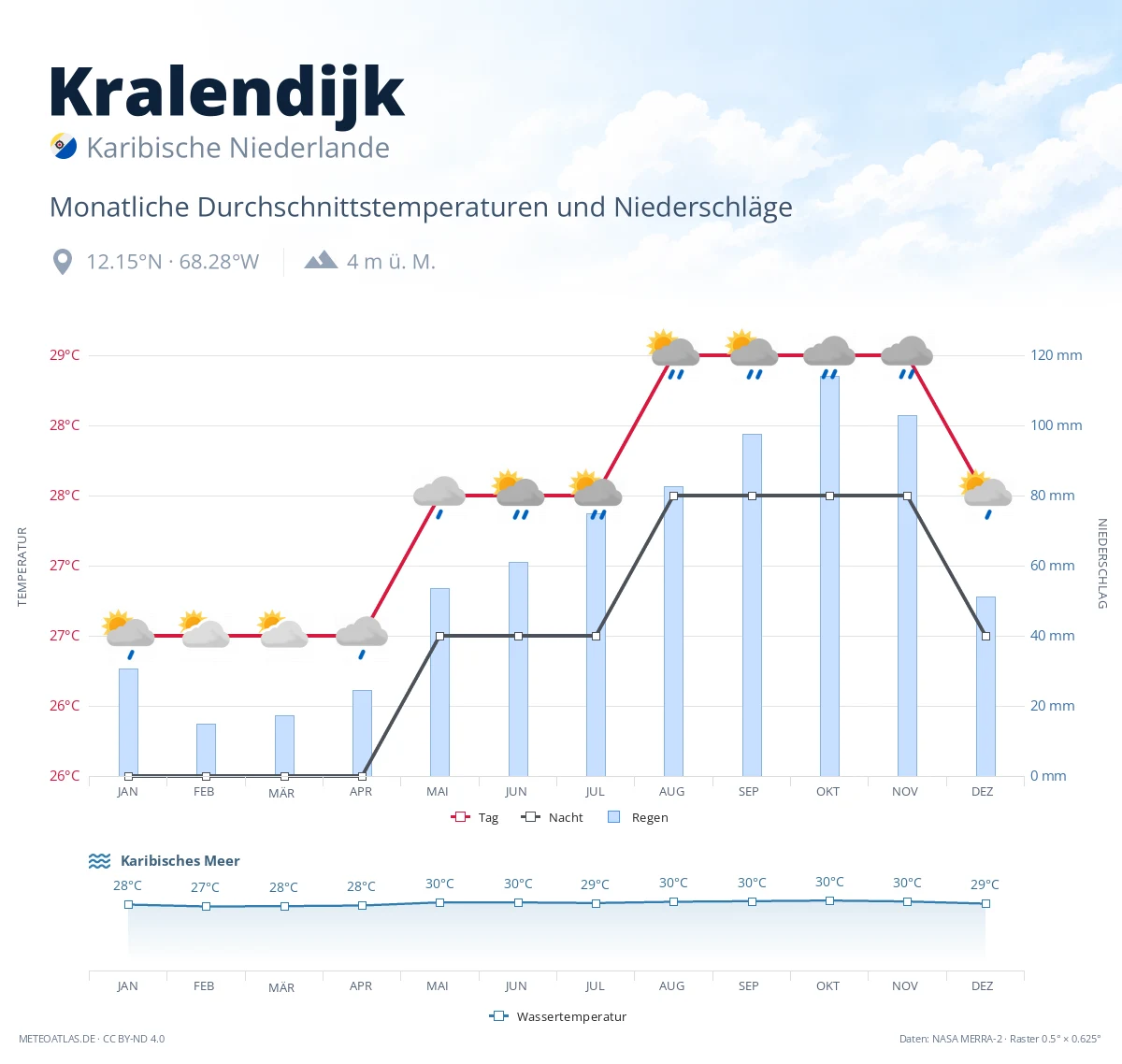 Kralendijk - monatliche Durchschnittstemperaturen und Niederschläge