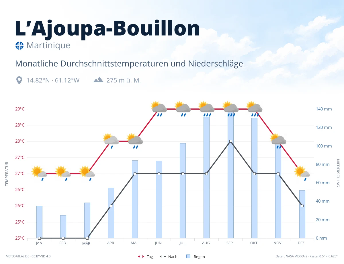 L’Ajoupa-Bouillon - monatliche Durchschnittstemperaturen und Niederschläge