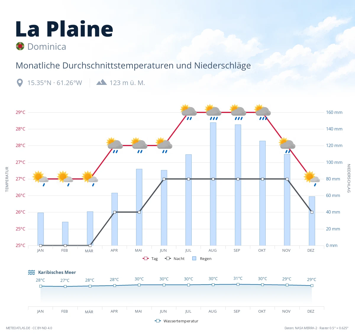 La Plaine - monatliche Durchschnittstemperaturen und Niederschläge