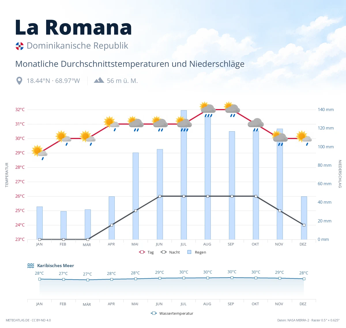 La Romana - monatliche Durchschnittstemperaturen und Niederschläge