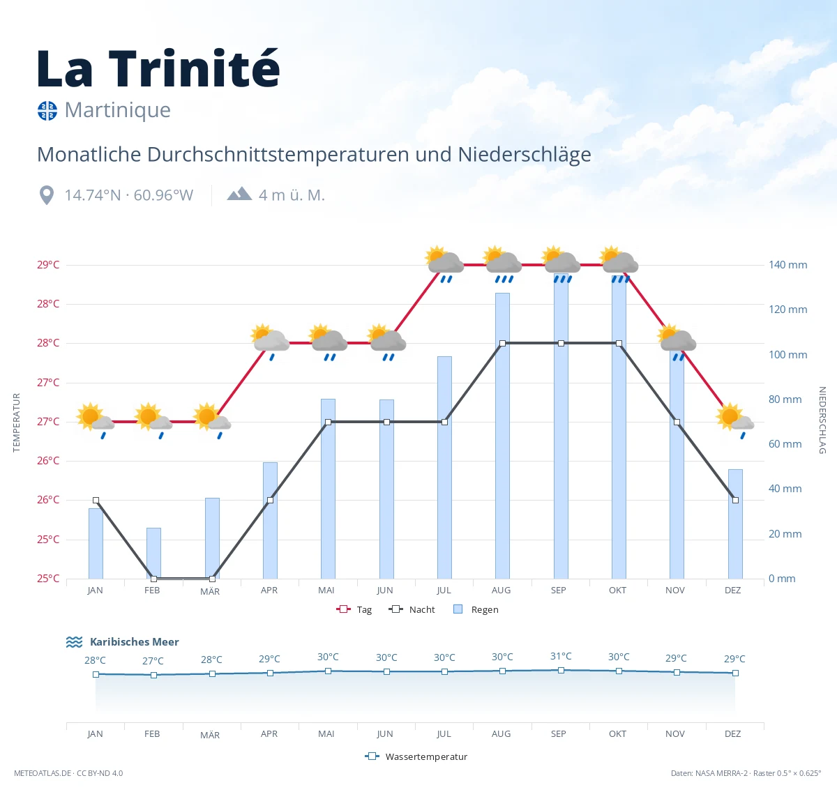 La Trinité - monatliche Durchschnittstemperaturen und Niederschläge