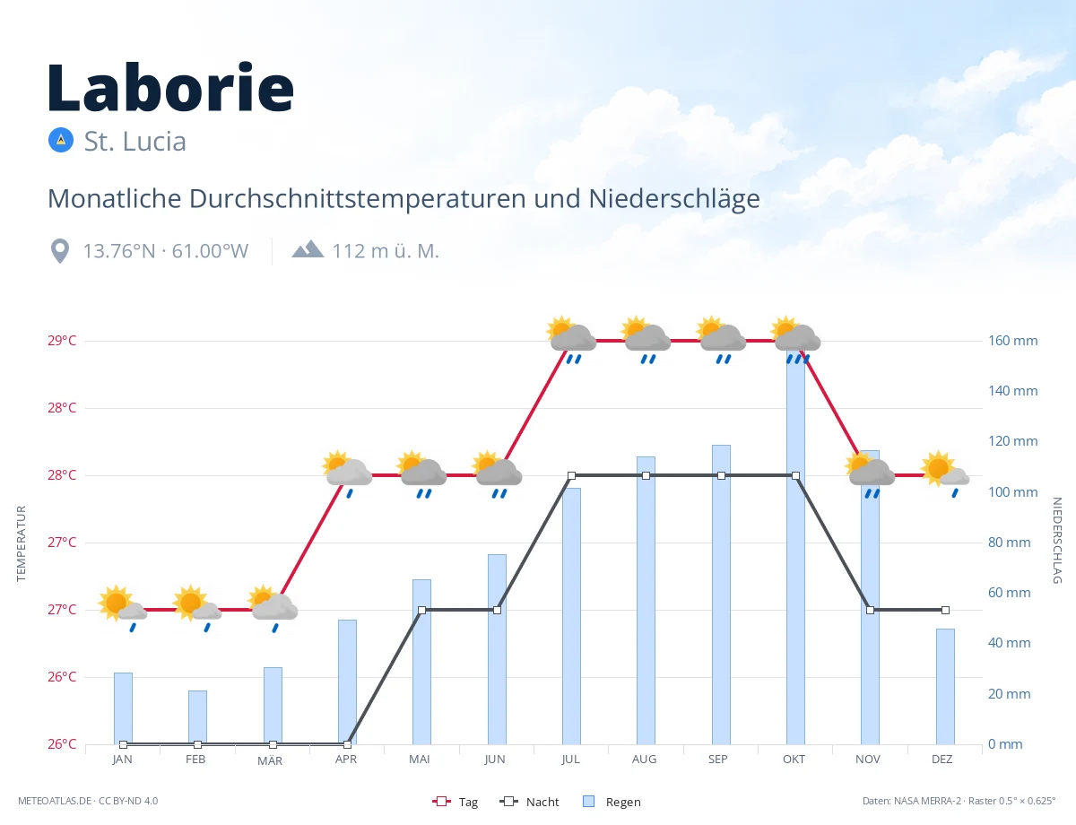 Laborie - monatliche Durchschnittstemperaturen und Niederschläge