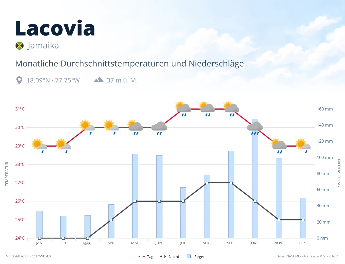 Lacovia - monatliche Durchschnittstemperaturen und Niederschläge