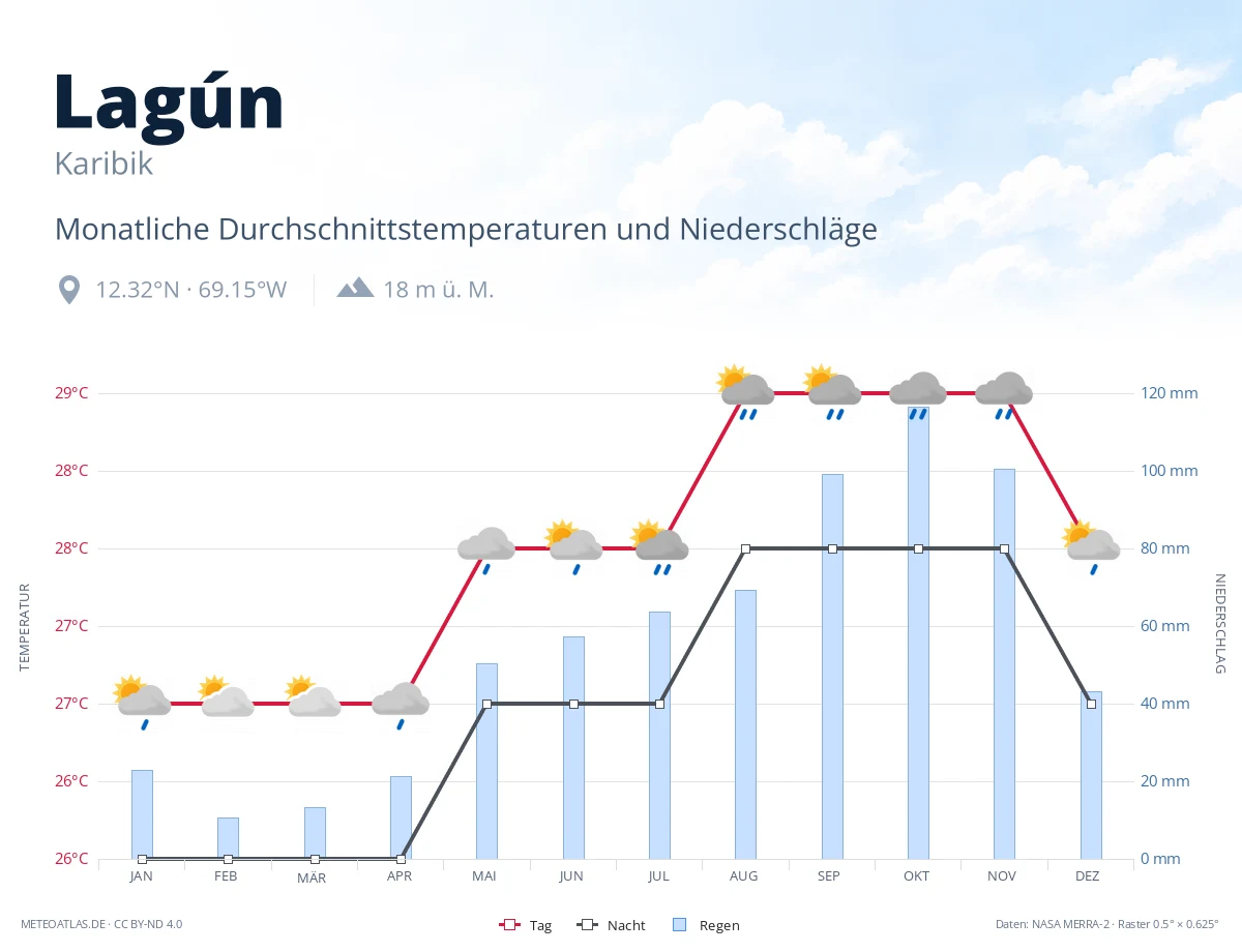 Lagún - monatliche Durchschnittstemperaturen und Niederschläge