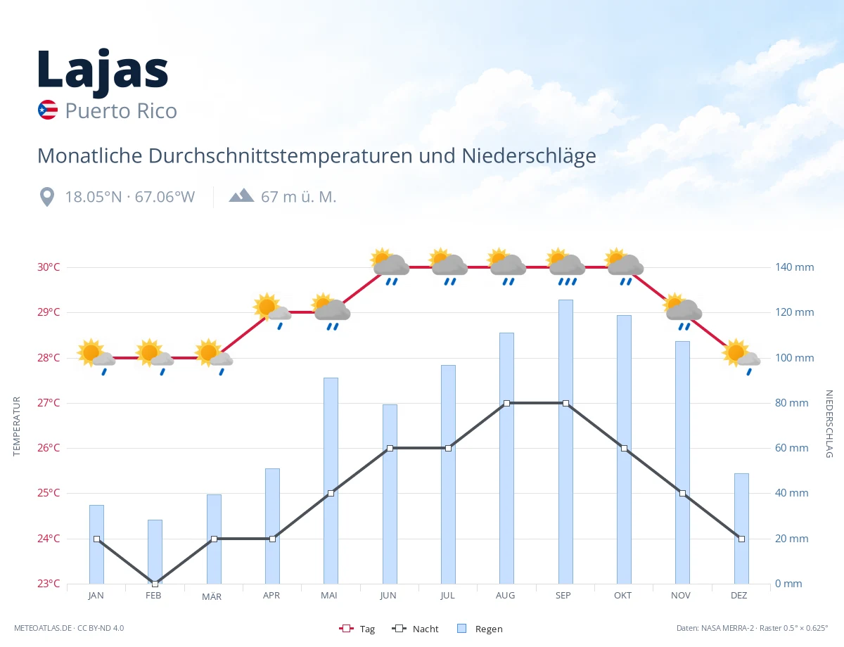 Lajas - monatliche Durchschnittstemperaturen und Niederschläge