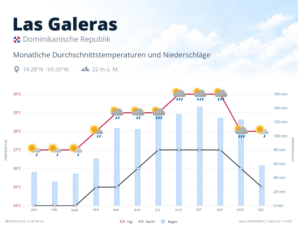 Las Galeras - monatliche Durchschnittstemperaturen und Niederschläge