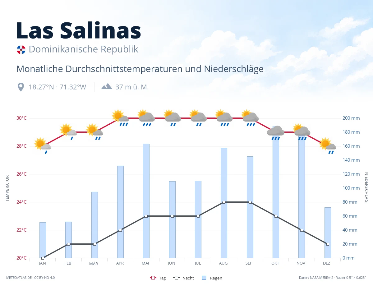 Las Salinas - monatliche Durchschnittstemperaturen und Niederschläge