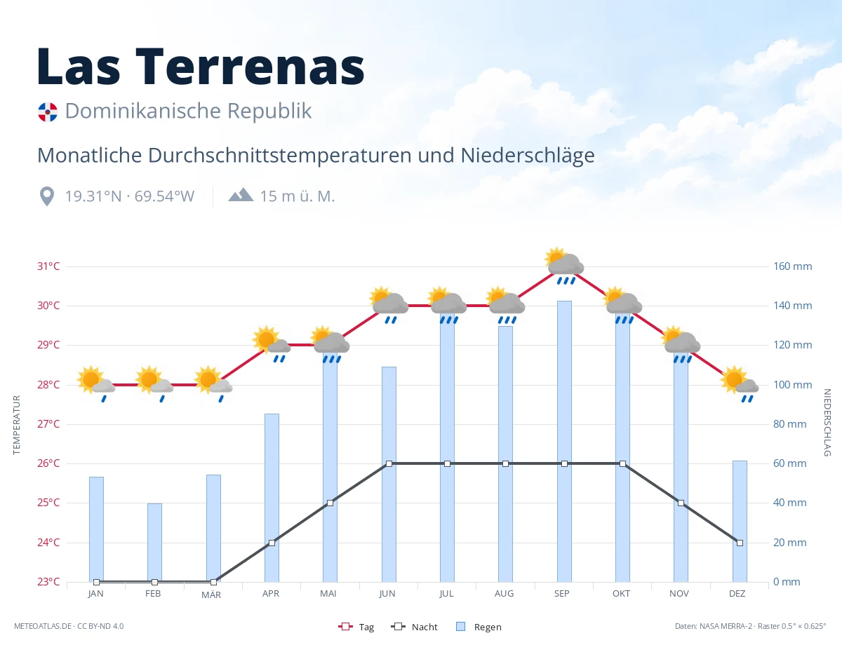 Las Terrenas - monatliche Durchschnittstemperaturen und Niederschläge