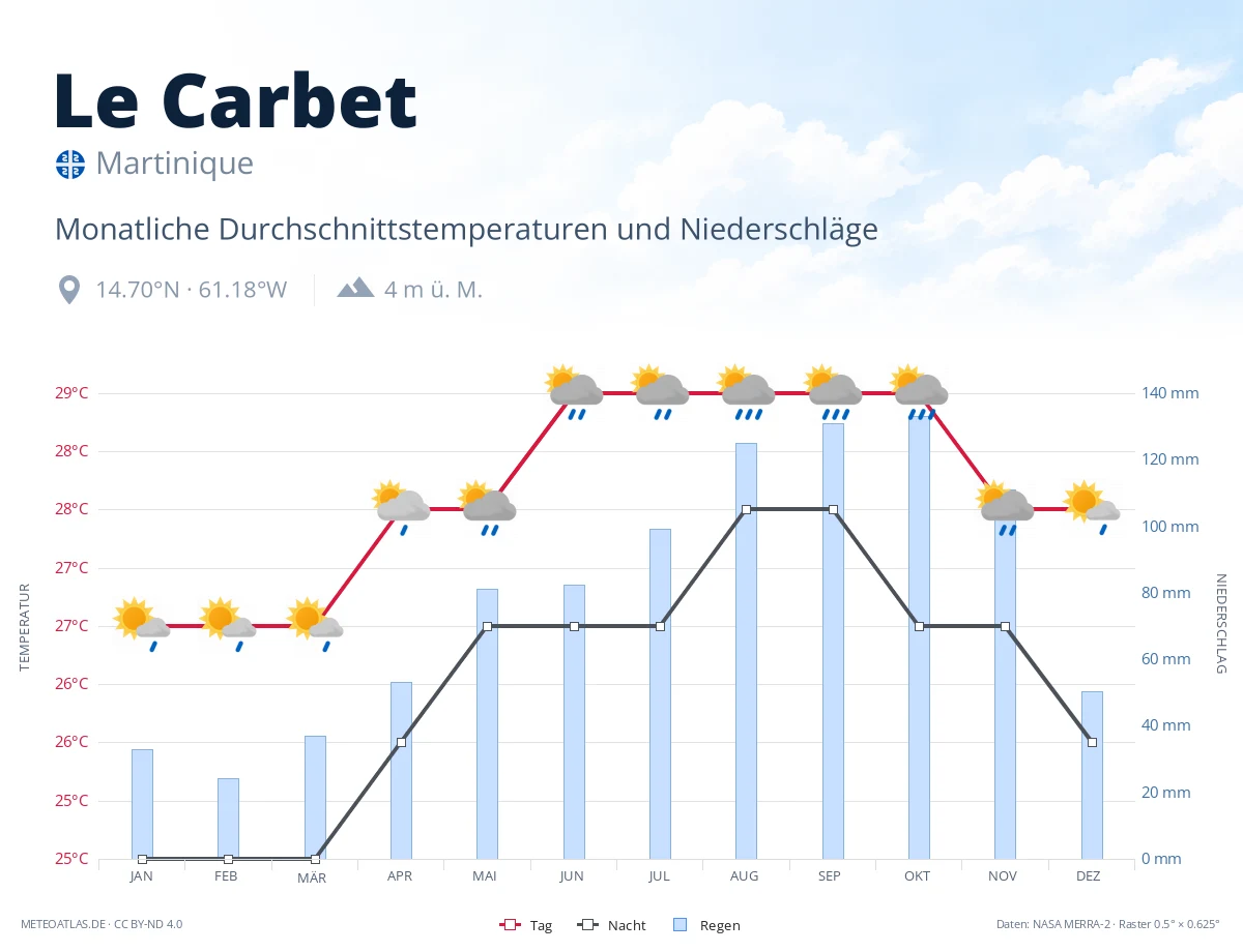 Le Carbet - monatliche Durchschnittstemperaturen und Niederschläge