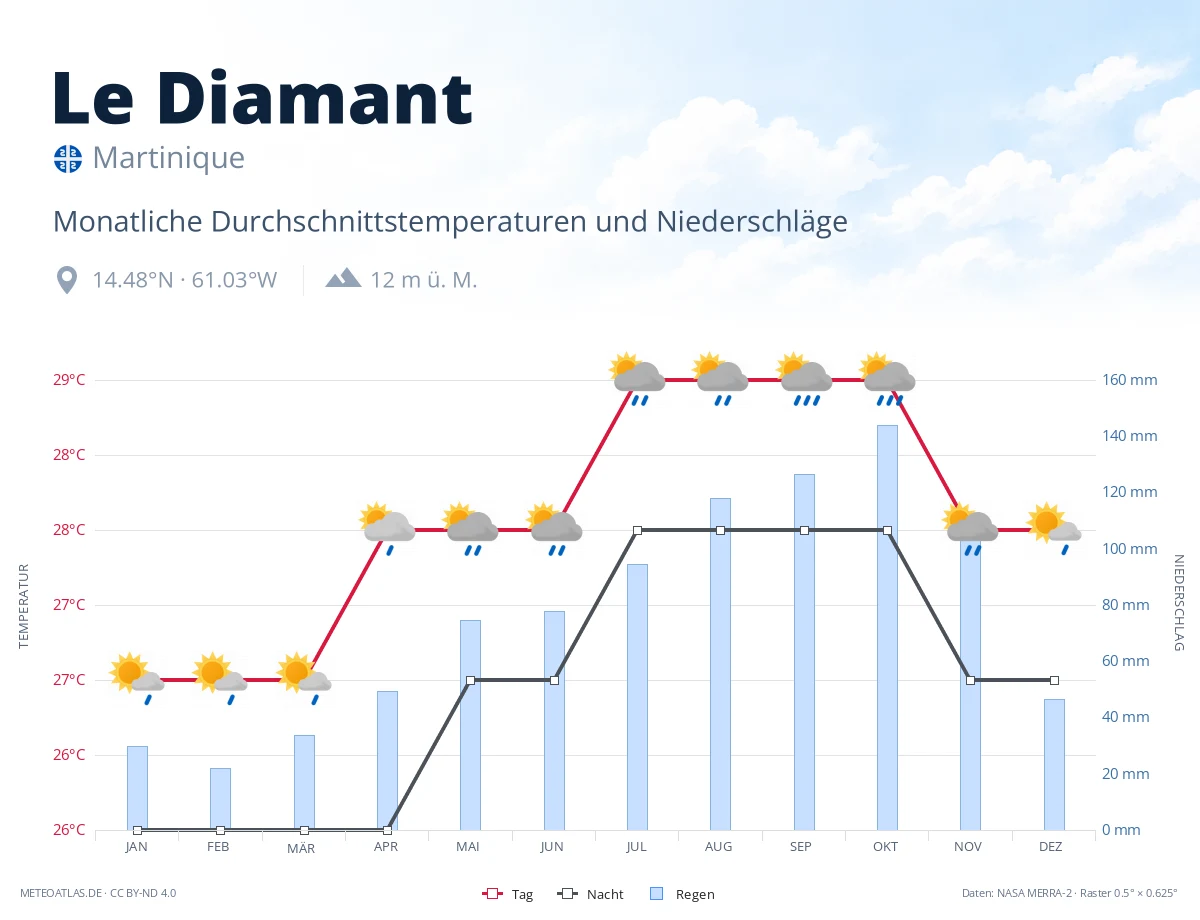 Le Diamant - monatliche Durchschnittstemperaturen und Niederschläge