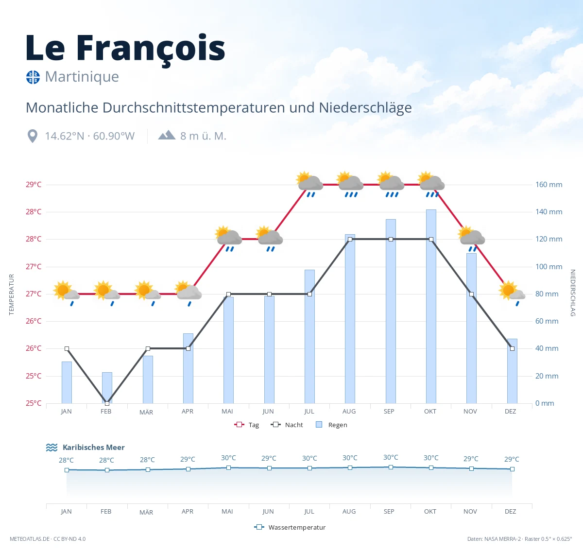 Le François - monatliche Durchschnittstemperaturen und Niederschläge