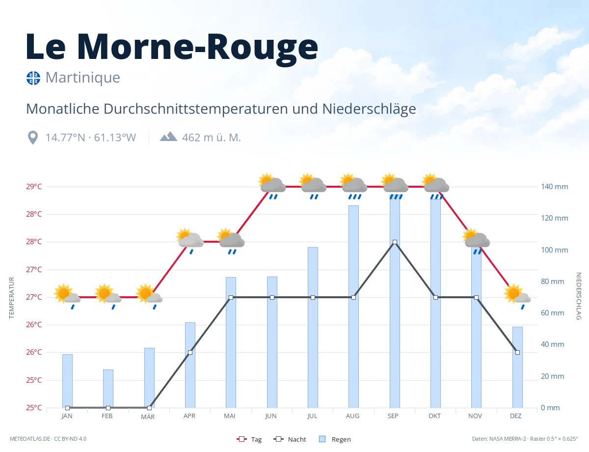 Le Morne-Rouge - monatliche Durchschnittstemperaturen und Niederschläge