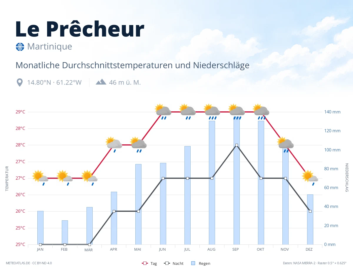 Le Prêcheur - monatliche Durchschnittstemperaturen und Niederschläge