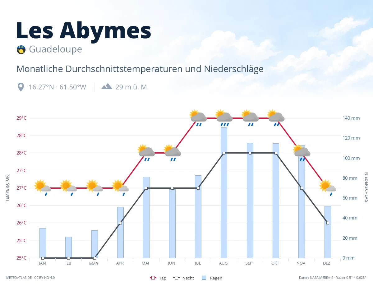 Les Abymes - monatliche Durchschnittstemperaturen und Niederschläge