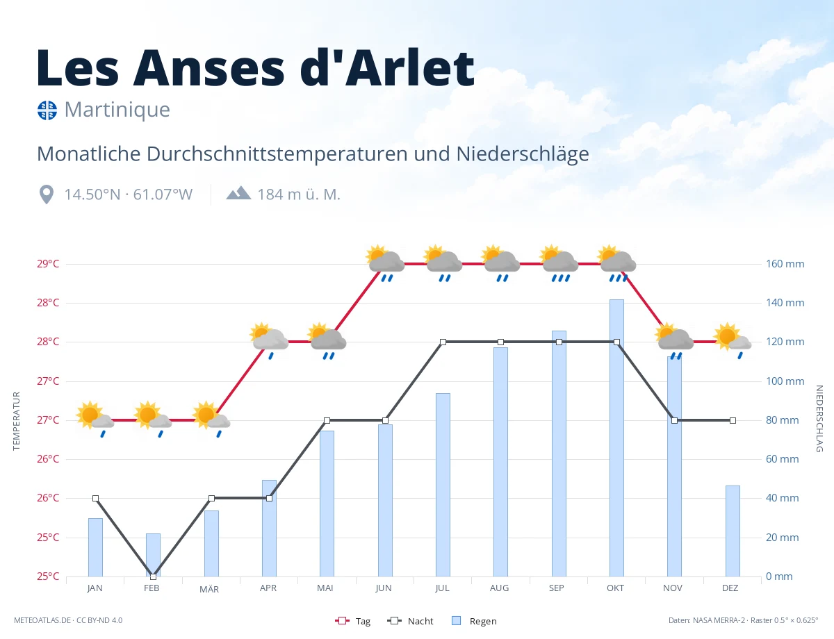 Les Anses d'Arlet - monatliche Durchschnittstemperaturen und Niederschläge