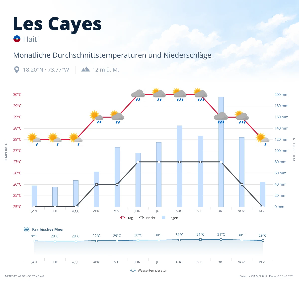 Les Cayes - monatliche Durchschnittstemperaturen und Niederschläge