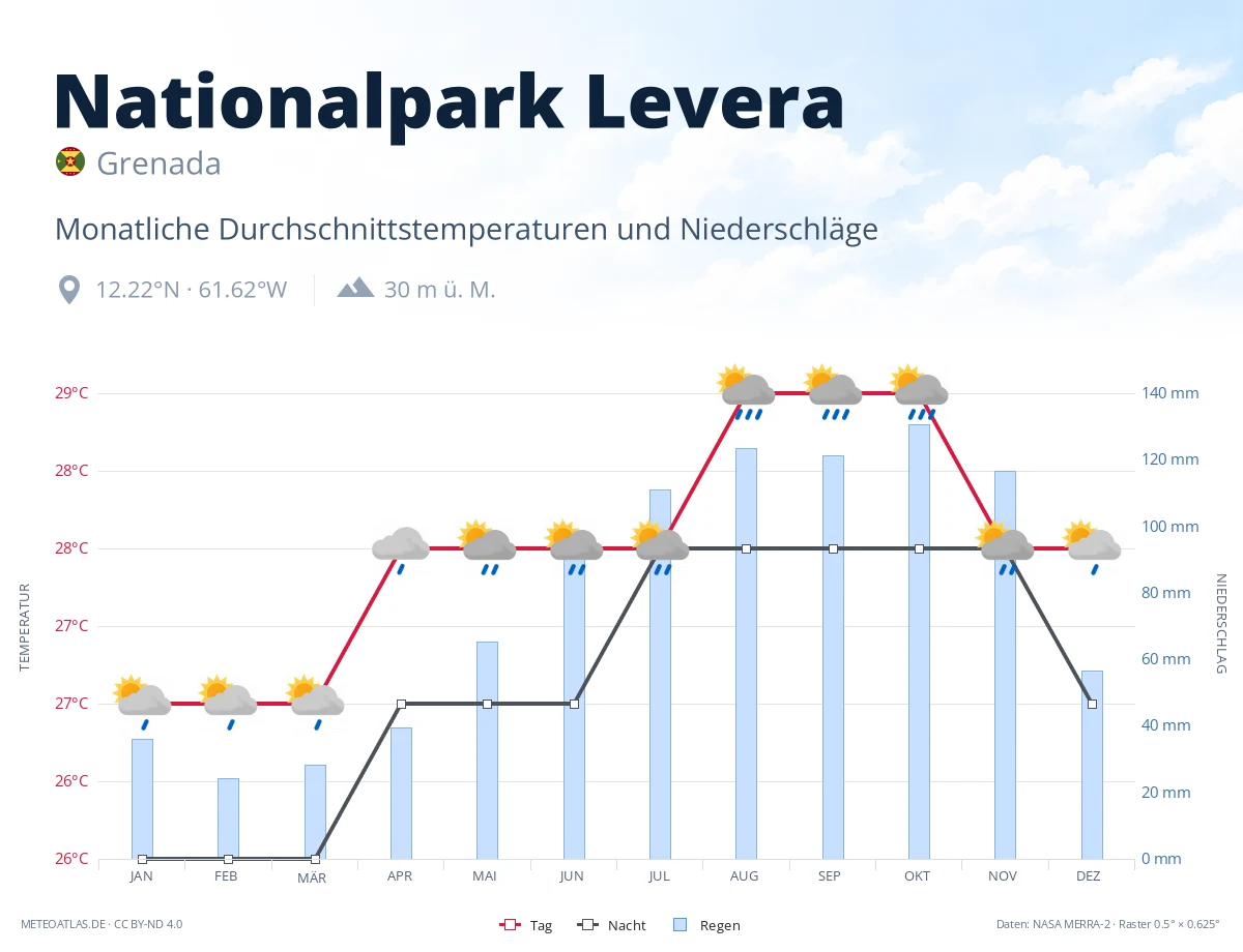 Nationalpark Levera - monatliche Durchschnittstemperaturen und Niederschläge