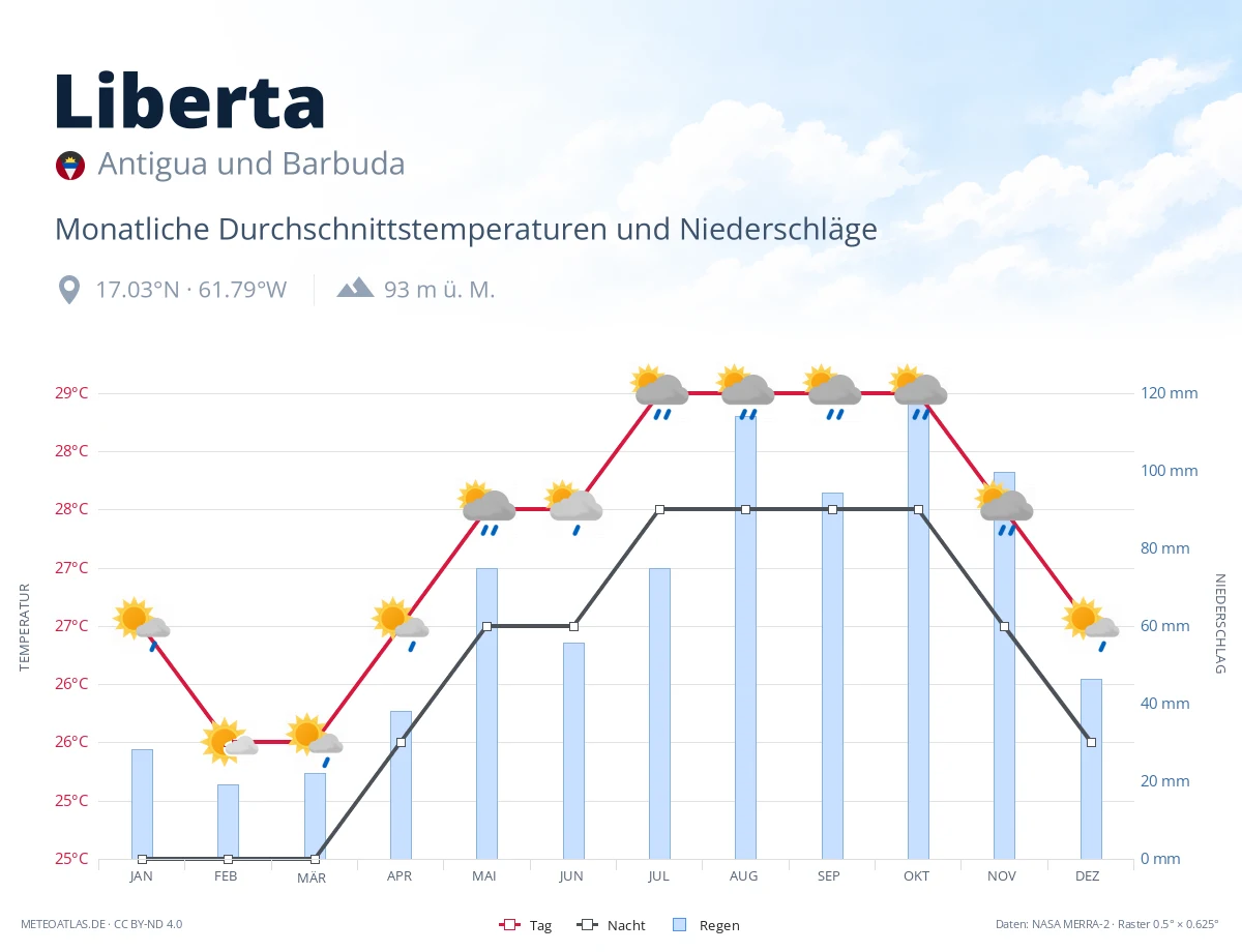Liberta - monatliche Durchschnittstemperaturen und Niederschläge