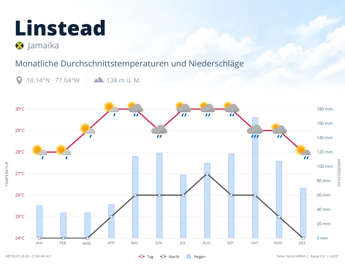 Linstead - monatliche Durchschnittstemperaturen und Niederschläge