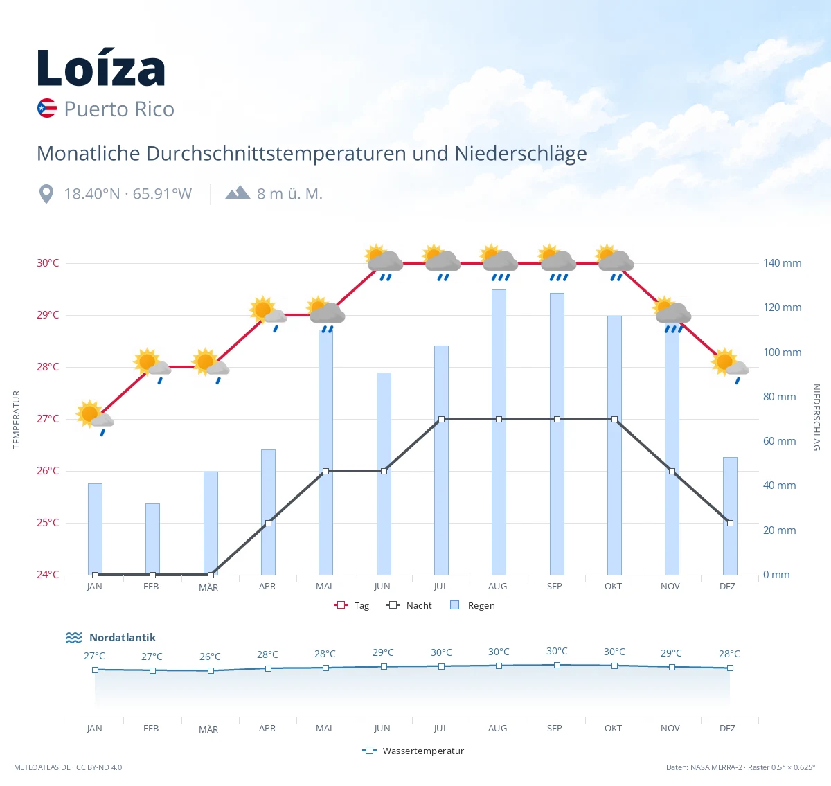 Loíza - monatliche Durchschnittstemperaturen und Niederschläge