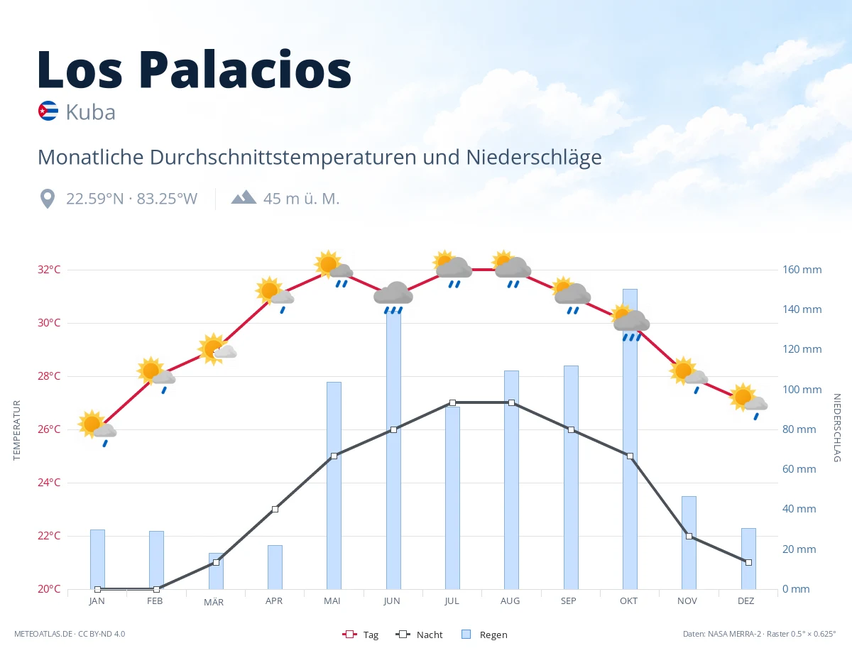 Los Palacios - monatliche Durchschnittstemperaturen und Niederschläge