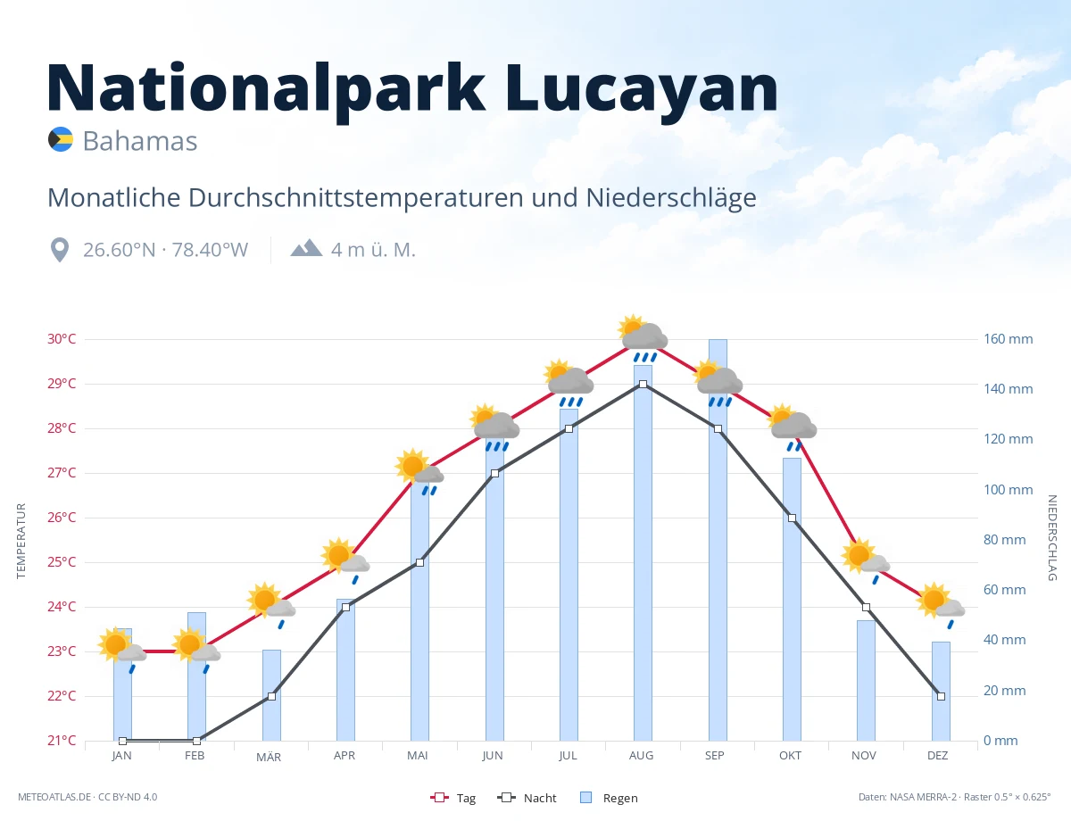 Nationalpark Lucayan - monatliche Durchschnittstemperaturen und Niederschläge