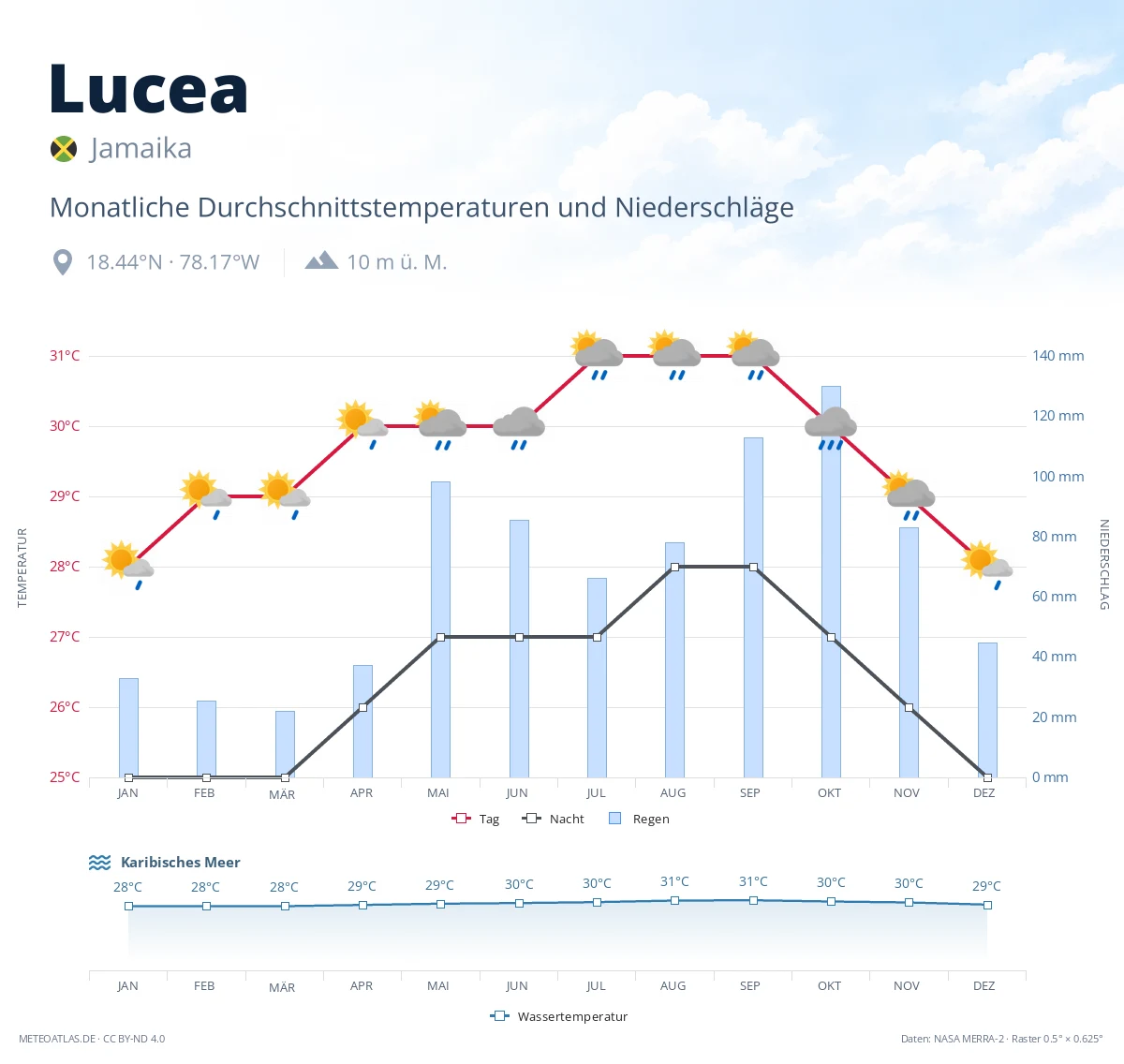 Lucea - monatliche Durchschnittstemperaturen und Niederschläge