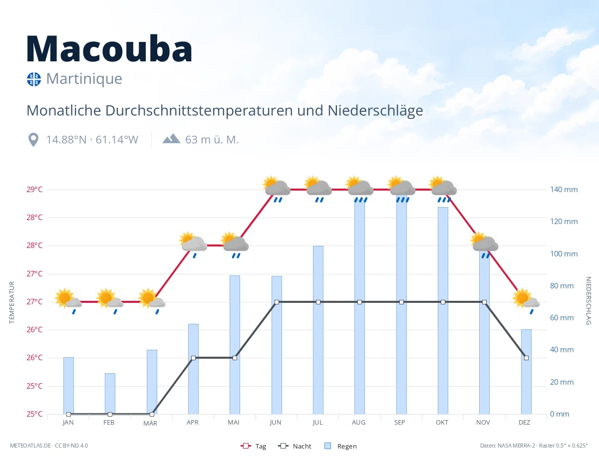 Macouba - monatliche Durchschnittstemperaturen und Niederschläge