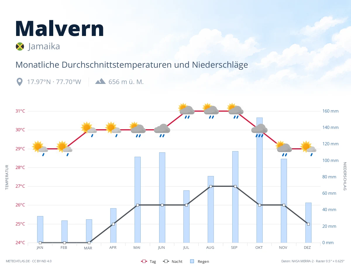 Malvern - monatliche Durchschnittstemperaturen und Niederschläge